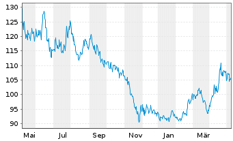 Chart BNP Paribas Issuance B.V. RICI Nickel TRI - 1 Jahr