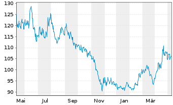 Chart BNP Paribas Issuance B.V. RICI Nickel TRI - 1 Year