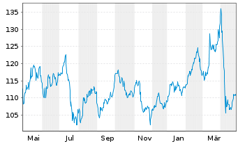 Chart BNP Paribas Issuance B.V. RICI Enh.Tin TRI - 1 Year