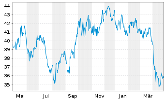 Chart BNP Paribas Issuance B.V. RICI Enh.Zinc TRI - 1 an