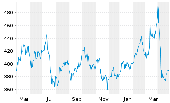 Chart BNP Paribas Issuance B.V. LME TIN FUTURE - 1 an