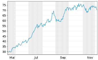 Chart PFISTERER Holding SE - 1 Year