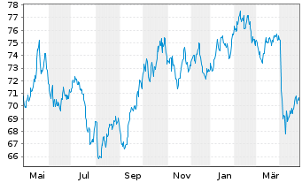 Chart BNP Paribas Issuance B.V. RICI Enh.Metalls - 1 Year