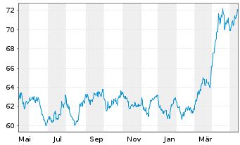 Chart BNP Paribas Issuance B.V. RICI Enh.Metalls - 1 Year