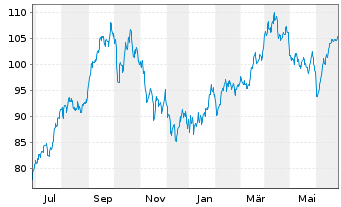 Chart BNP Paribas Issuance B.V. Brent Crude - 1 Jahr