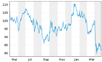 Chart BNP Paribas Issuance B.V. Brent Crude - 1 Jahr