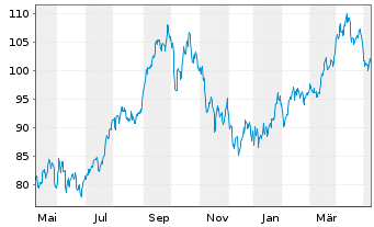 Chart BNP Paribas Issuance B.V. Brent Crude - 1 Year