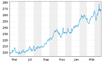 Chart BNP PAR. ARB. ISSUANCE BV Gold Unze - 1 Year