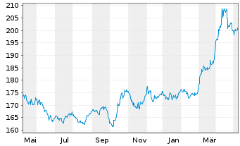 Chart BNP PAR. ARB. ISSUANCE BV Gold Unze - 1 Year