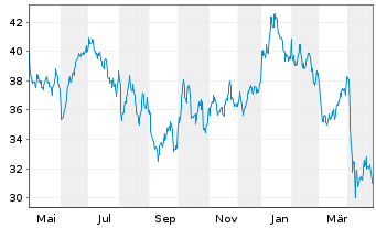 Chart BNP Paribas Issuance B.V. WTICrude Oil - 1 an