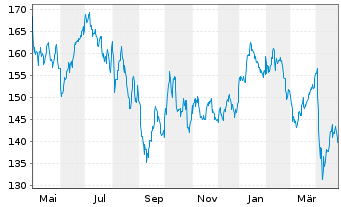 Chart BNP Paribas Issuance B.V. ETC RICI Index - 1 Year