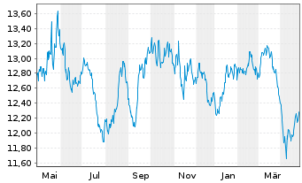 Chart BNP Paribas Issuance B.V. ETC RICI Index - 1 Jahr