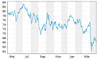 Chart BNP Paribas Issuance B.V. ETC RICI Index - 1 Jahr