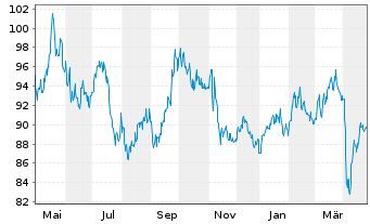 Chart BNP Paribas Issuance B.V. ETC RICI Index - 1 an