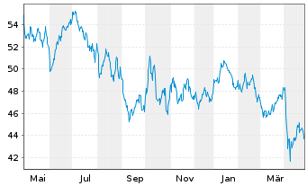 Chart BNP Paribas Issuance B.V. ETC RICI Index - 1 Jahr