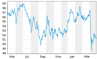 Chart BNP Paribas Issuance B.V. - 1 an