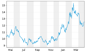 Chart BNP Paribas Issuance B.V. ETC RICI Index - 1 an