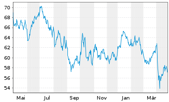 Chart BNP Paribas Issuance B.V. ETC RICI Index - 1 Jahr