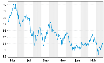 Chart BNP Paribas Issuance B.V. ETC RICI Index - 1 an