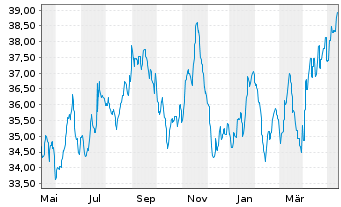 Chart BNP Paribas Issuance B.V. ETC RICI Index - 1 Year