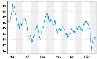 Chart BNP Paribas Issuance B.V. ETC RICI Index - 1 an