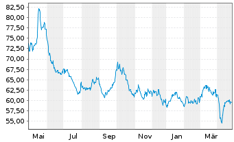 Chart BNP Paribas Issuance B.V. ETC RICI Index - 1 Jahr