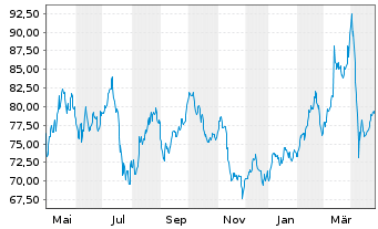 Chart BNP Paribas Issuance B.V. ETC RICI Index - 1 an