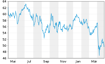 Chart BNP Paribas Issuance B.V. ETC RICI Index - 1 Year