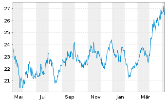 Chart BNP Paribas Issuance B.V. ETC RICI Index - 1 Jahr