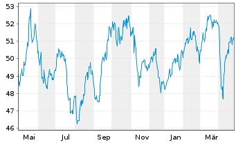 Chart BNP Paribas Issuance B.V. ETC RICI Index - 1 Jahr