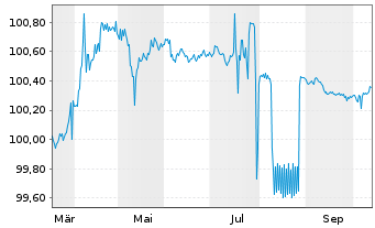 Chart Rheinland-Pfalz, Land Landessch.v.2025 (2027) - 1 Year