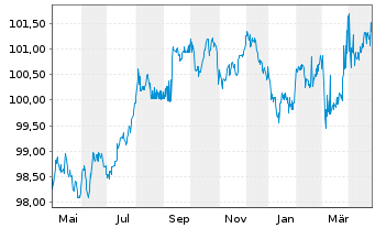 Chart Schleswig-Holstein, Land v.22(28)A.1 - 1 Year