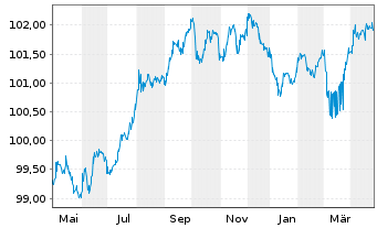 Chart Landesbank Saar Öffent.Pfandb.Aus.434 v.23(28) - 1 Jahr