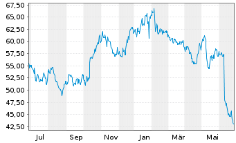 Chart Stabilus SE - 1 Year