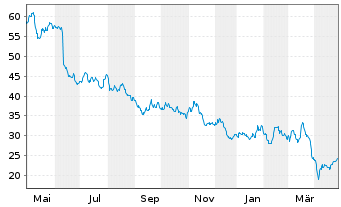 Chart Stabilus SE - 1 Year