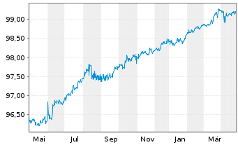 Chart Symrise AG Anleihe v.2019(2025/2025) - 1 Year