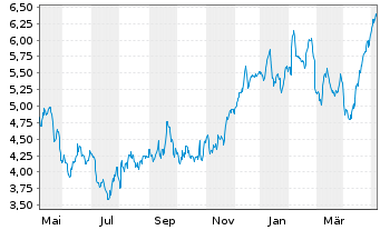 Chart Tradegate Mini Future Long Beiersdorf AG_005 - 1 Jahr