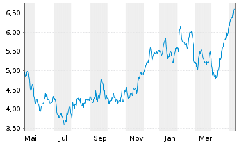 Chart Tradegate Mini Future Long Beiersdorf AG_005 - 1 an