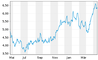 Chart Tradegate Mini Future Long Beiersdorf AG_005 - 1 Year