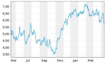 Chart Tradegate Mini Future Long Deutsche Börse _005 - 1 Jahr