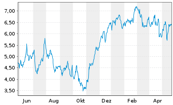 Chart Tradegate Mini Future Long Deutsche Börse _005 - 1 Year