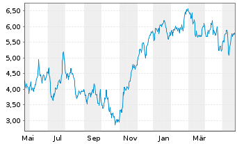 Chart Tradegate Mini Future Long Deutsche Börse _004 - 1 Year