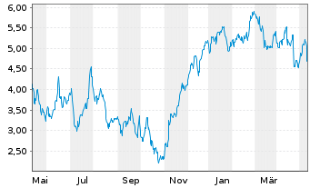 Chart Tradegate Mini Future Long Deutsche Börse _003 - 1 Year