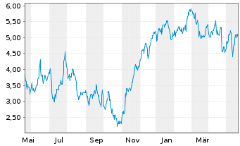 Chart Tradegate Mini Future Long Deutsche Börse _003 - 1 Jahr