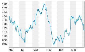 Chart Tradegate Mini Future Short Deutsche Post A_002 - 1 Year