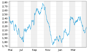 Chart Tradegate Mini Future Short Deutsche Post A_005 - 1 Year