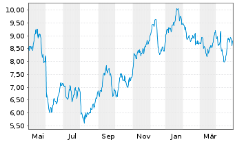 Chart Tradegate Mini Future Long Deutsche Teleko_005 - 1 Jahr