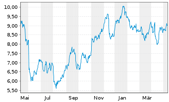 Chart Tradegate Mini Future Long Deutsche Teleko_005 - 1 Jahr