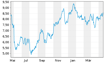 Chart Tradegate Mini Future Long Deutsche Teleko_004 - 1 Year