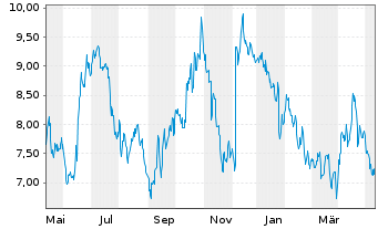 Chart Tradegate Mini Future Short Merck KGaA_003 - 1 Year
